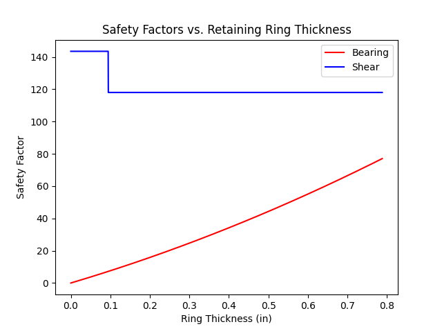 Graph of retaining ring thickness against safety factor